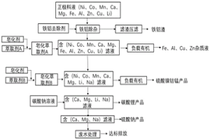 回收鎳鈷錳鋰的方法