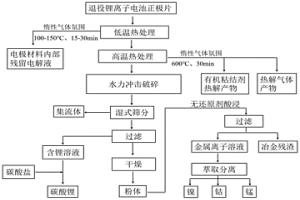 多流程高效協(xié)同的退役鋰離子電池正極材料回收方法