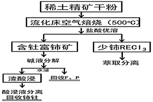 分步回收稀土精礦中有價(jià)組分的方法