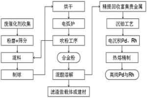 三元催化劑貴金屬提取方法