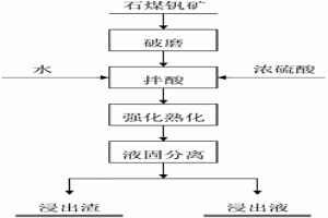 強(qiáng)化石煤釩礦濃酸熟化浸出的方法