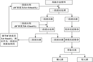 從高溫合金廢料中回收鎳和鈷的方法