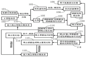 氧氯化鋯廢酸的綜合利用的方法