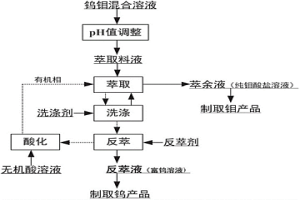 用于從鉬酸鹽溶液中萃取分離鎢的協(xié)同萃取劑及從鉬酸鹽溶液中萃取分離鎢的方法