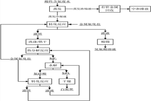 酸性含氟廢水中氟資源的回收方法