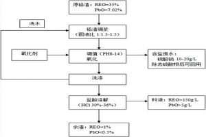 鉛渣濕法氧化分解工藝