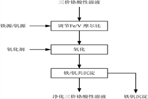 自三價(jià)鉻酸性溶液中同步脫除鐵與釩的方法