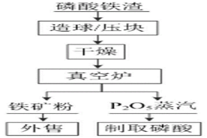 磷酸鐵渣中磷和鐵的提取方法