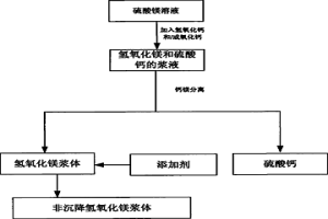 從硫酸鎂溶液中回收鎂的改進(jìn)工藝