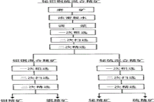 鉍鉬銅硫混合精礦的分離方法