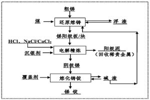 粗銻無殘極電解分離銻和金的方法