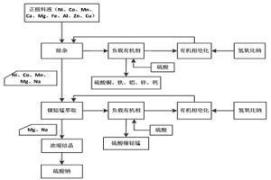 從含鎳鈷錳的料液中分離鎳鈷錳的方法