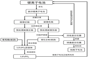 廢舊電池正負極回收及其再利用的方法