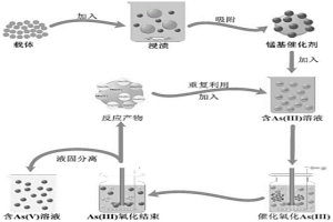 通過負(fù)載型錳基催化劑氧化水體中As(III)的方法