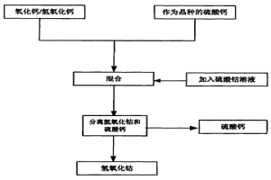 從硫酸鈷溶液中回收鈷的方法