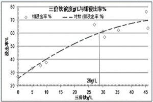 鈾鉬礦微生物溶浸及鈾鉬富集分離方法