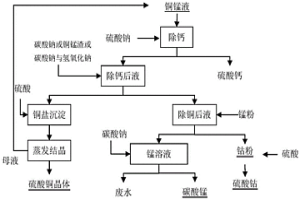 從氯化銅錳鈷鈣鋅除雜溶液中分離銅鈷錳的方法