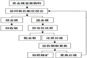 分離貴金屬富集物料中有價金屬的方法