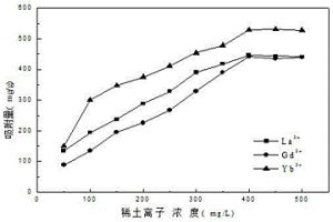 介孔材料的制備方法及在低濃度稀土離子富集回收中的應(yīng)用