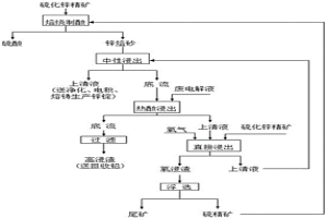 硫化鋅精礦焙燒浸出與直接浸出結合提取鋅的方法