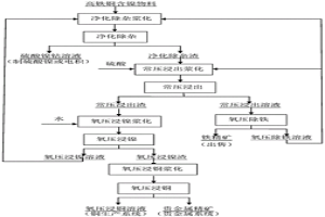 高鐵高銅含鎳物料選擇性氧壓浸出富集貴金屬的方法