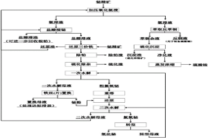 鉍精礦濕法提取鉍的方法