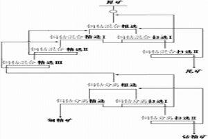 銅鈷分離的選礦方法