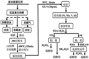 廢加氫催化劑的全組分回收方法