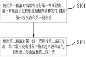 高冰鎳常壓浸出方法及硫酸鎳