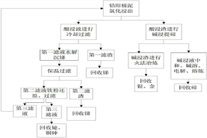 從鉛陽極泥中回收有價金屬的方法