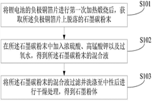 鋰電池材料回收利用方法