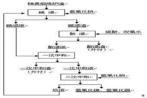 提取稀貴熔煉爐渣中有價金屬的新工藝方法