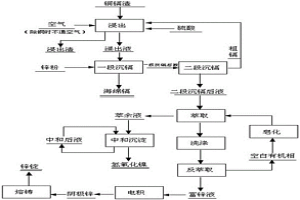 從銅鎘渣中綜合回收鋅鎳鎘的方法