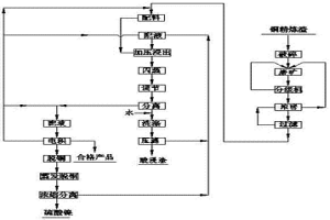 含銅鎳熔煉渣高壓氧浸濕法處理生產(chǎn)陰極銅的工藝