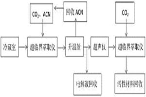 從電池中提取分離電解液各組分和活性材料的方法