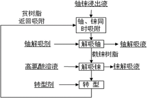 用離子交換樹脂綜合回收浸出液中鈾錸的方法