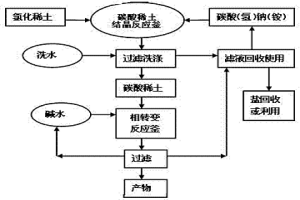 高堆密度細(xì)顆粒低氯根稀土碳酸鹽及氧化物的生產(chǎn)方法