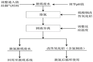 鋼鐵燒結(jié)煙氣濕法脫硫廢水除氯再生回用的方法