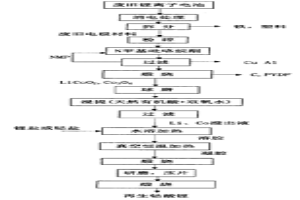 利用廢舊鋰離子電池回收制備鈷酸鋰的方法