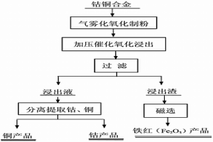 綜合回收鈷銅合金中鈷、銅、鐵的方法