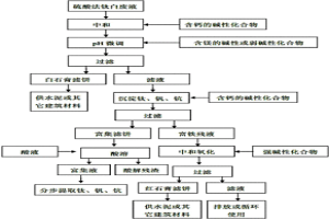 從硫酸法鈦白廢液中富集稀土稀有元素和制備白石膏的方法