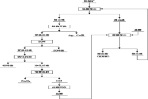 濕法煉鋅窯渣鐵精礦的綜合利用方法