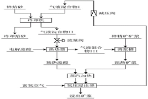 利用焙砂余熱及氧壓浸出釜排氣提高鋅氧壓浸出率的方法