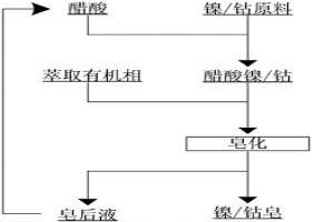 P204、P507直接鎳鈷皂化的方法