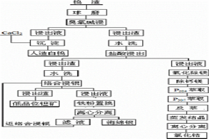 鎢渣中有價金屬的分離回收方法