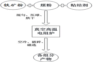 釩鈦磁鐵精礦直接還原多梯度提取工藝