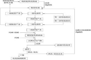 電池級碳酸鋰的制備方法