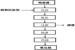 用植物沉淀劑制備氧化銪的方法