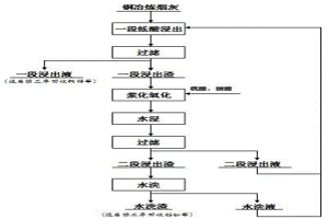 銅冶煉煙灰的強(qiáng)化浸出方法及其應(yīng)用