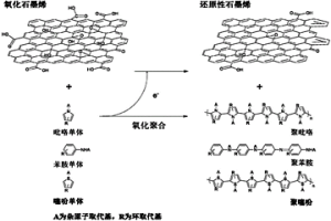 導(dǎo)電高分子-石墨烯納米復(fù)合材料、其制備方法及用途